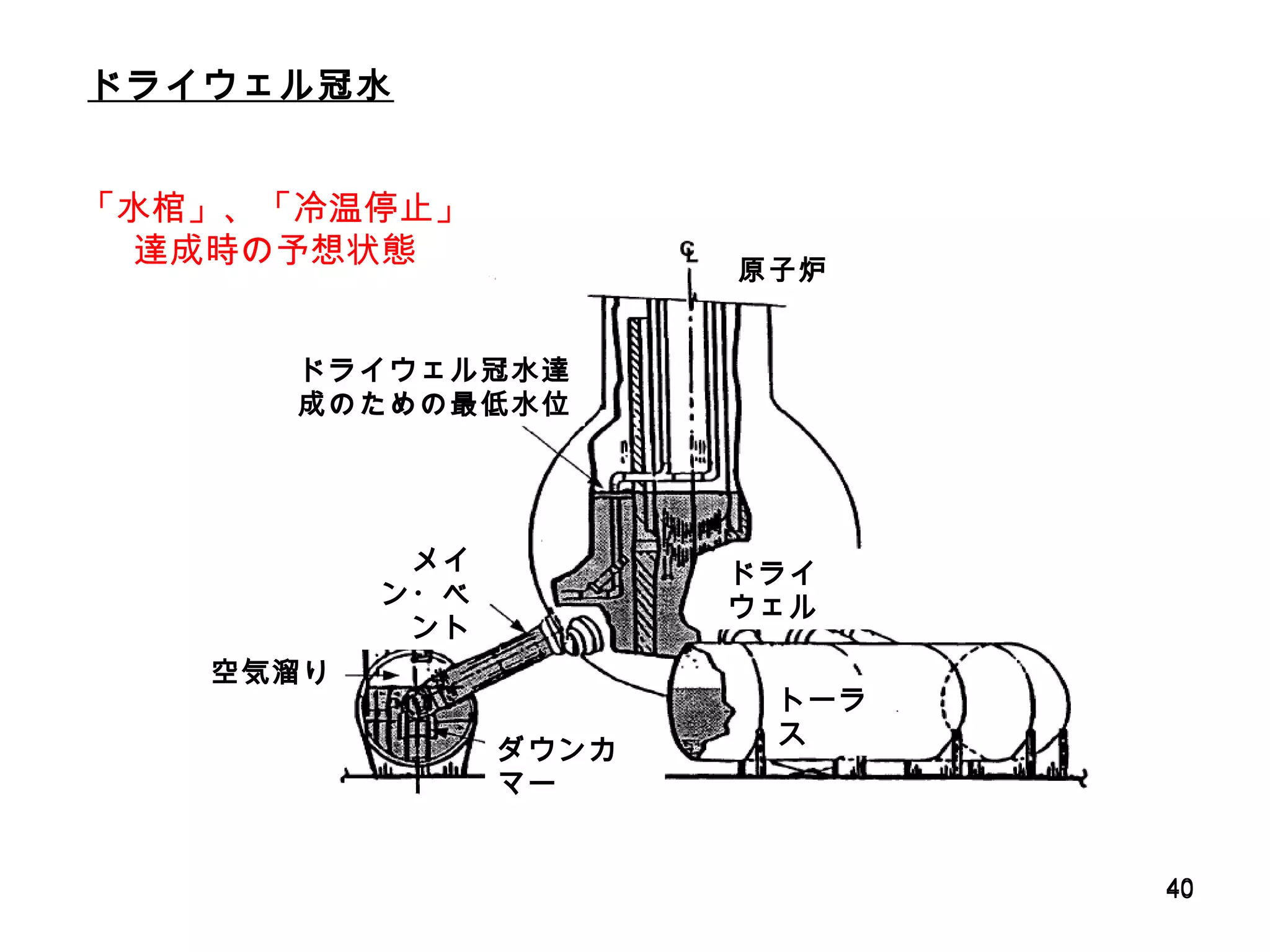 ドライウェル冠水 「水棺」、「冷温停止」達成時の予想状態 原子炉 ドライウェル冠水達成のための最低水位 トーラス ダウンカマー ドライウェル メイン・ベント 空気溜り 