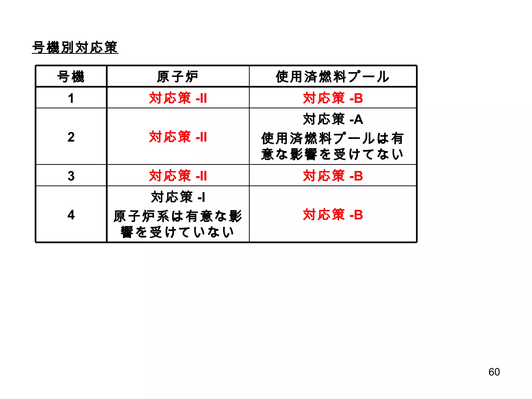 号機別対応策 対応策 -A 使用済燃料プールは有意な影響を受けてない 対応策 -II 2 対応策 -B 対応策 -I 原子炉系は有意な影響を受けていない 4 対応策 -B 対応策 -II 3 対応策 -B 対応策 -II 1 使用済燃料プール 原子炉 号機 