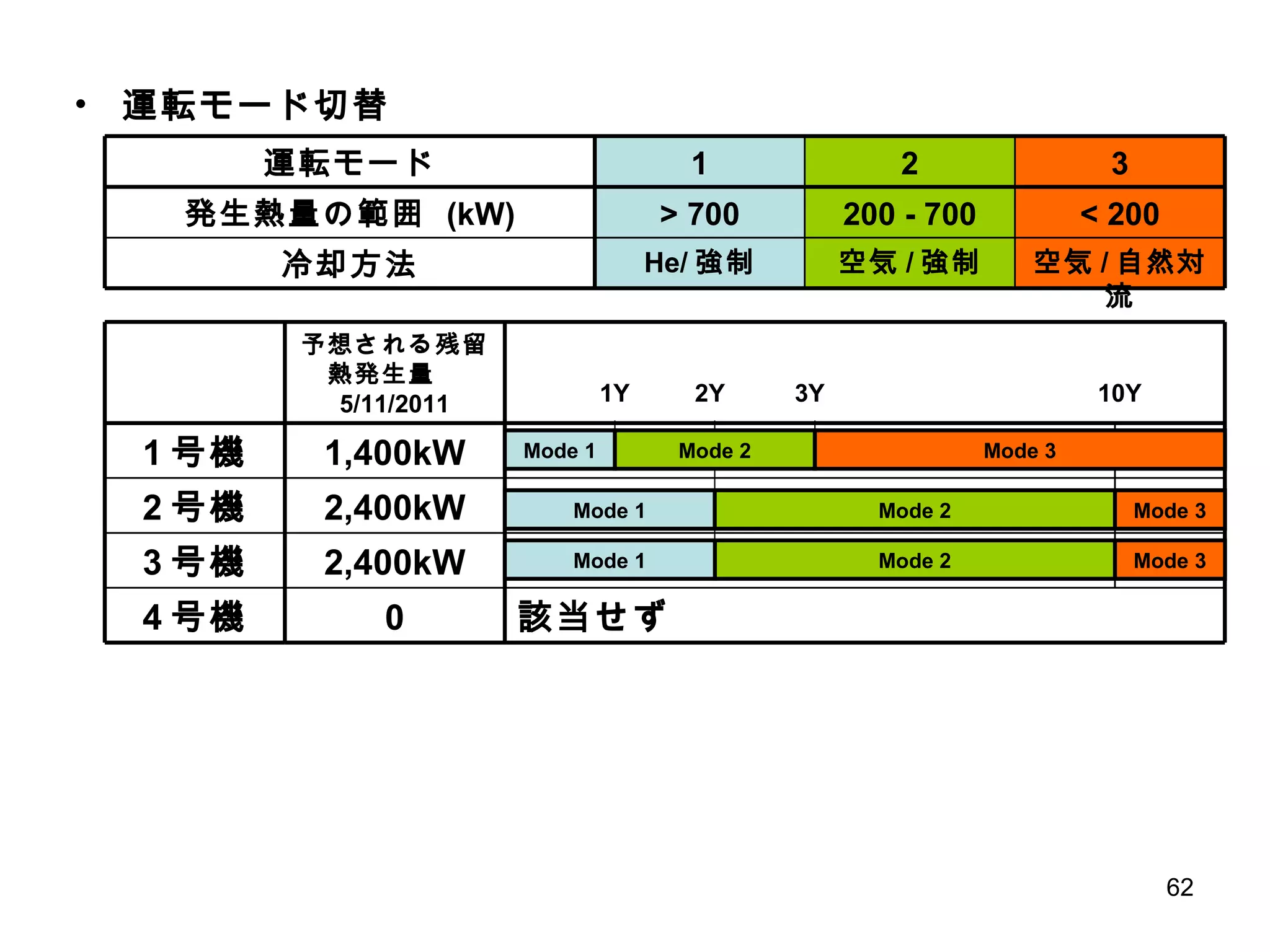 Mode 1 Mode 2 Mode 3 Mode 2 Mode 3 1Y 2Y 10Y Mode 1 Mode 2 Mode 1 3Y Mode 3 運転モード切替 < 200 200 - 700 > 700 発生熱量の範囲  (kW) 2,400kW 2 号機 予想される残留熱発生量　  5/11/2011 2,400kW 3 号機 該当せず 0 4 号機 1,400kW 1 号機 空気 / 自然対流 空気 / 強制 He/ 強制 冷却方法 3 2 1 運転モード 