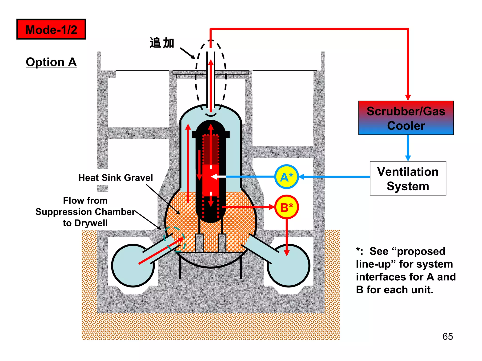 A* B* 追加 Scrubber/Gas Cooler Ventilation System Mode-1/2 Heat Sink Gravel Flow from Suppression Chamber to Drywell *:  See “proposed line-up” for system interfaces for A and B for each unit. Option A 