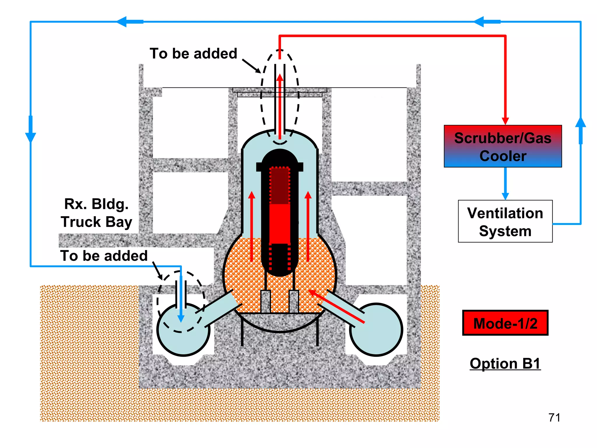 To be added To be added Scrubber/Gas Cooler Ventilation System Rx. Bldg. Truck Bay Mode-1/2 Option B1 