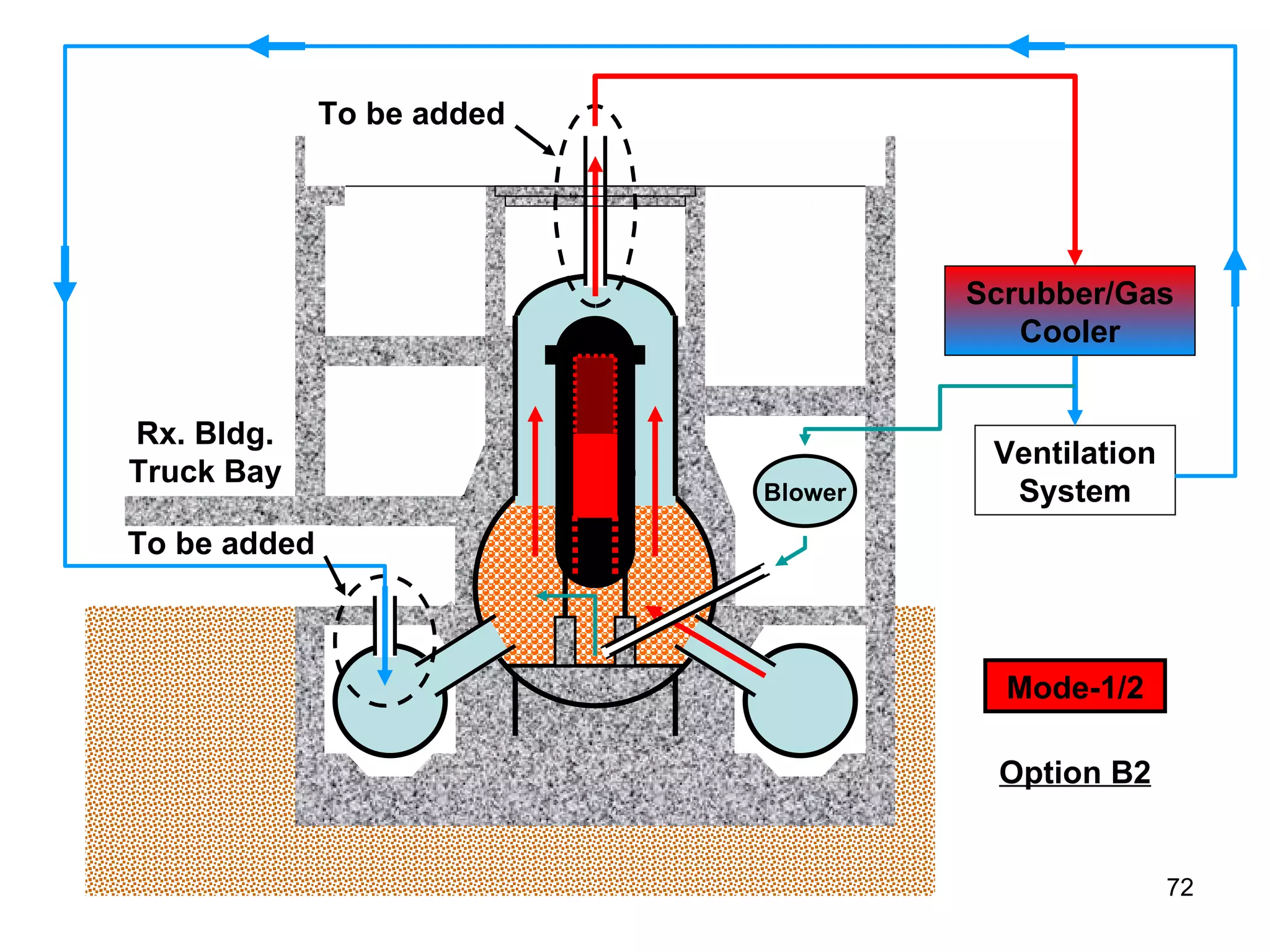 To be added To be added Scrubber/Gas Cooler Ventilation System Rx. Bldg. Truck Bay Blower Mode-1/2 Option B2 