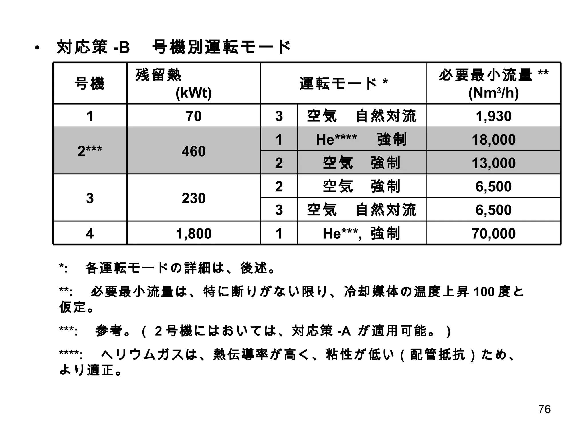 対応策 -B 　号機別運転モード *: 　各運転モードの詳細は、後述。 **: 　必要最小流量は、特に断りがない限り、冷却媒体の温度上昇 100 度と仮定。 ***: 　参考。（ 2 号機にはおいては、対応策 -A  が適用可能。） ****: 　ヘリウムガスは、熱伝導率が高く、粘性が低い（配管抵抗）ため、より適正。 1 3 2 2 1 3 6,500 空気　自然対流 13,000 空気　強制 1,800 230 460 70 残留熱　　　　  (kWt) 6,500 空気　強制 3 18,000 He**** 　強制 2*** 70,000 He***,  強制 4 1,930 空気　自然対流 1 必要最小流量 ** (Nm 3 /h) 運転モード * 号機 