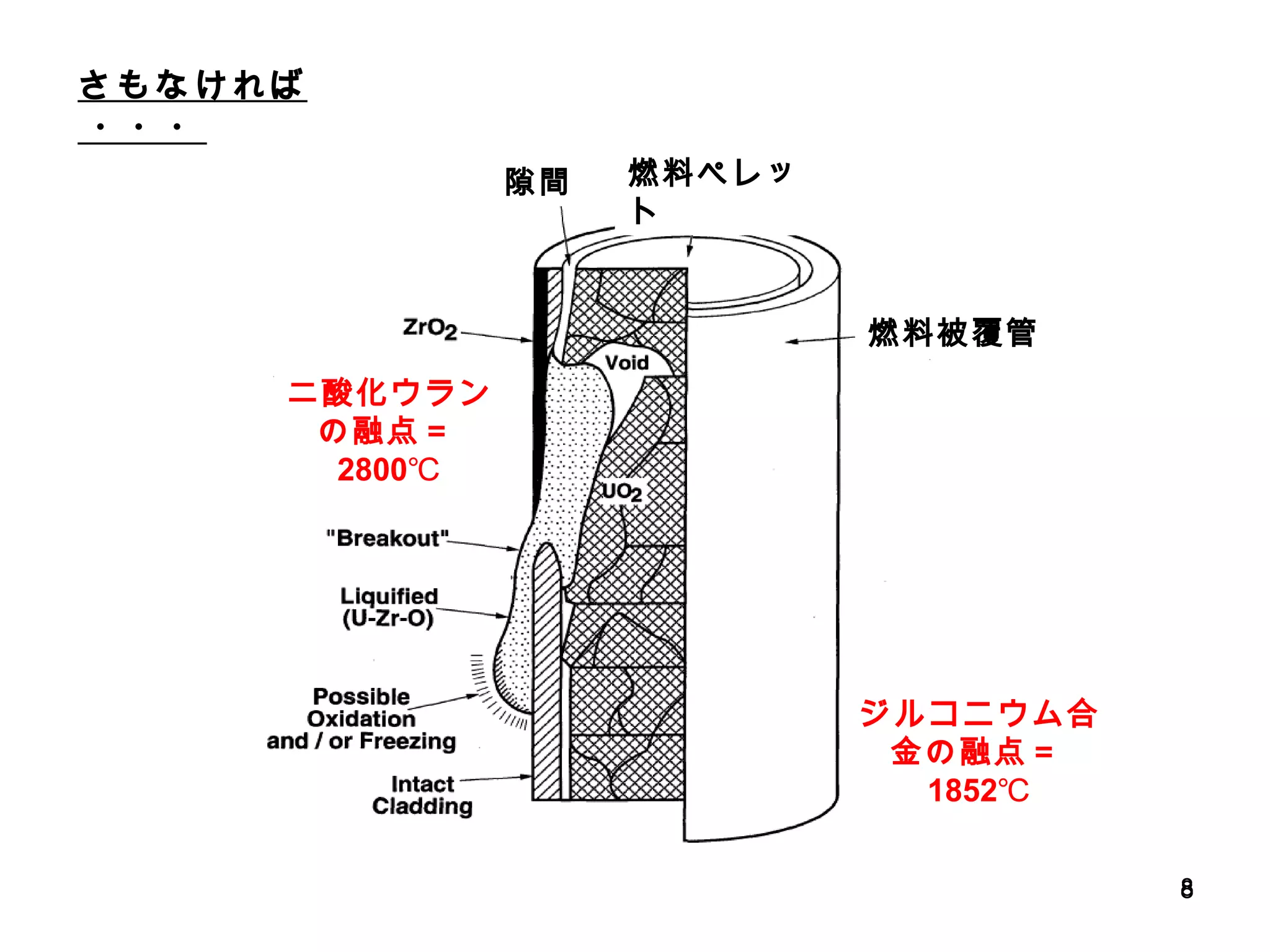 さもなければ ・・・ 二酸化ウランの融点＝ 2800℃ ジルコニウム合金の融点＝ 1852℃ 燃料被覆管 燃料ペレット 隙間 