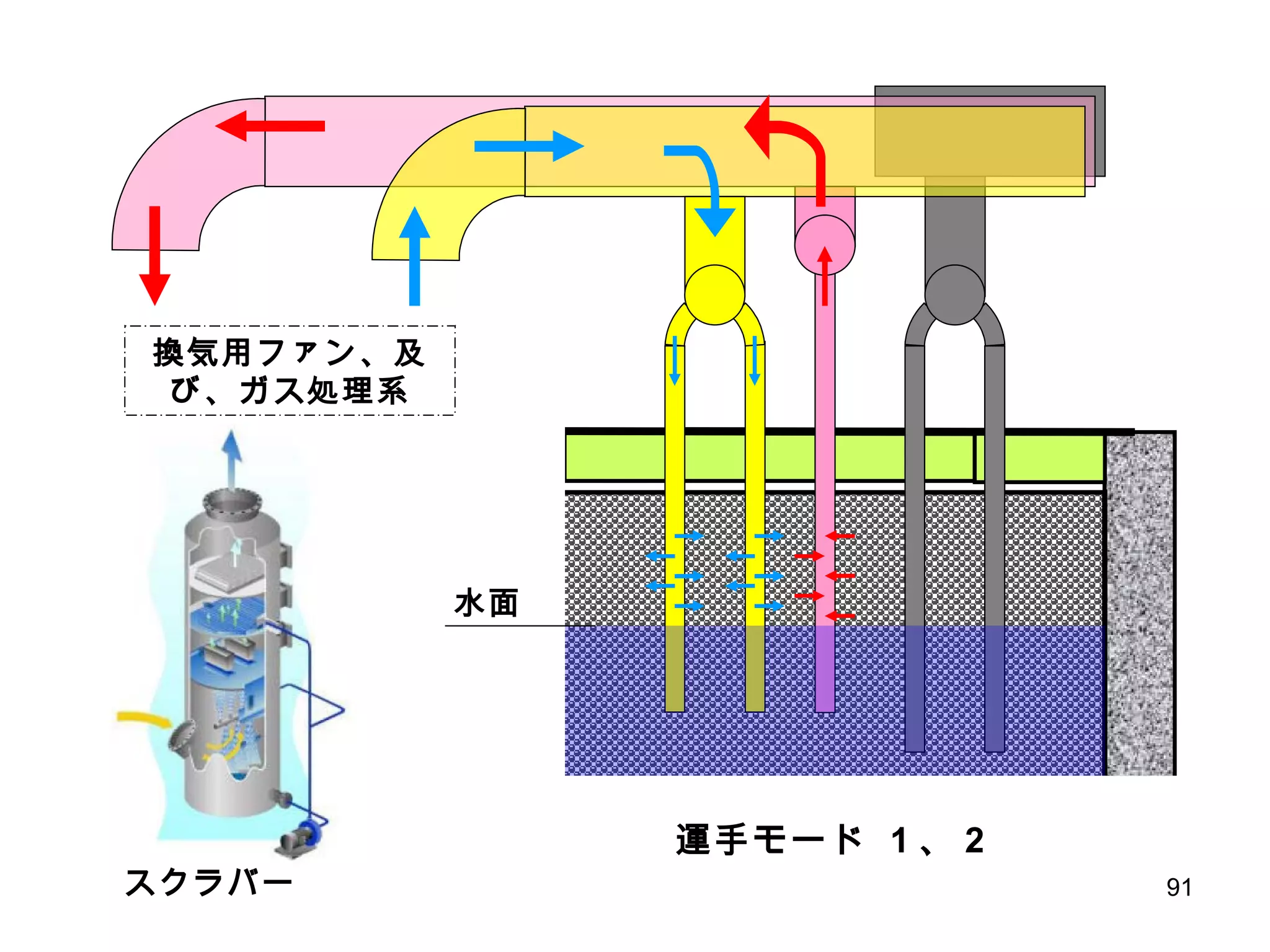換気用ファン、及び、ガス処理系 スクラバー 水面 運手モード  1 、 2 