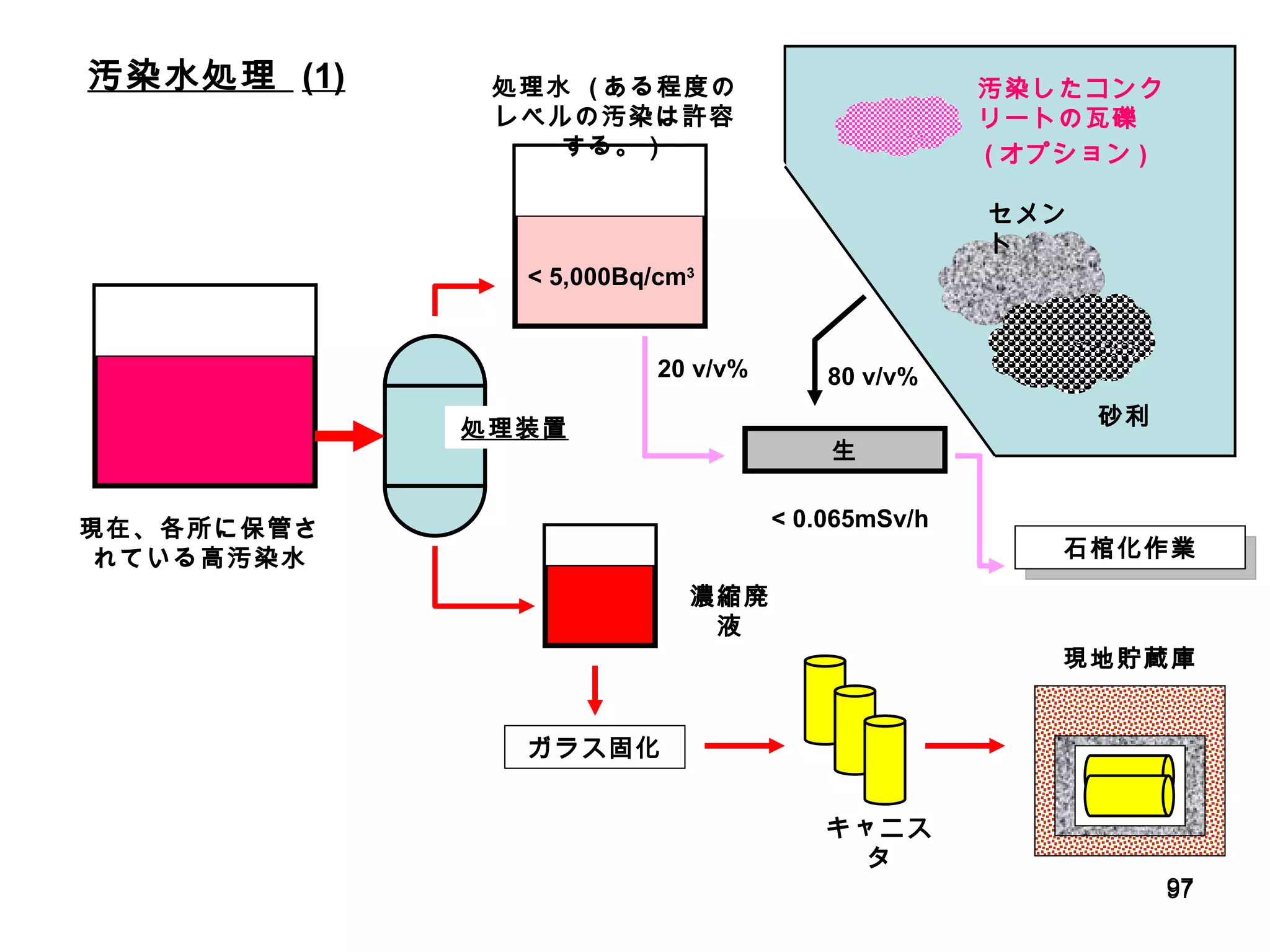 汚染水処理  (1) 現在、各所に保管されている高汚染水 ガラス固化 キャニスタ 現地貯蔵庫 濃縮廃液 処理装置 セメント 砂利 汚染したコンクリートの瓦礫　 ( オプション ) 処理水  ( ある程度のレベルの汚染は許容する。） 生 < 5,000Bq/cm 3 < 0.065mSv/h 20 v/v%  80 v/v% 石棺化作業 
