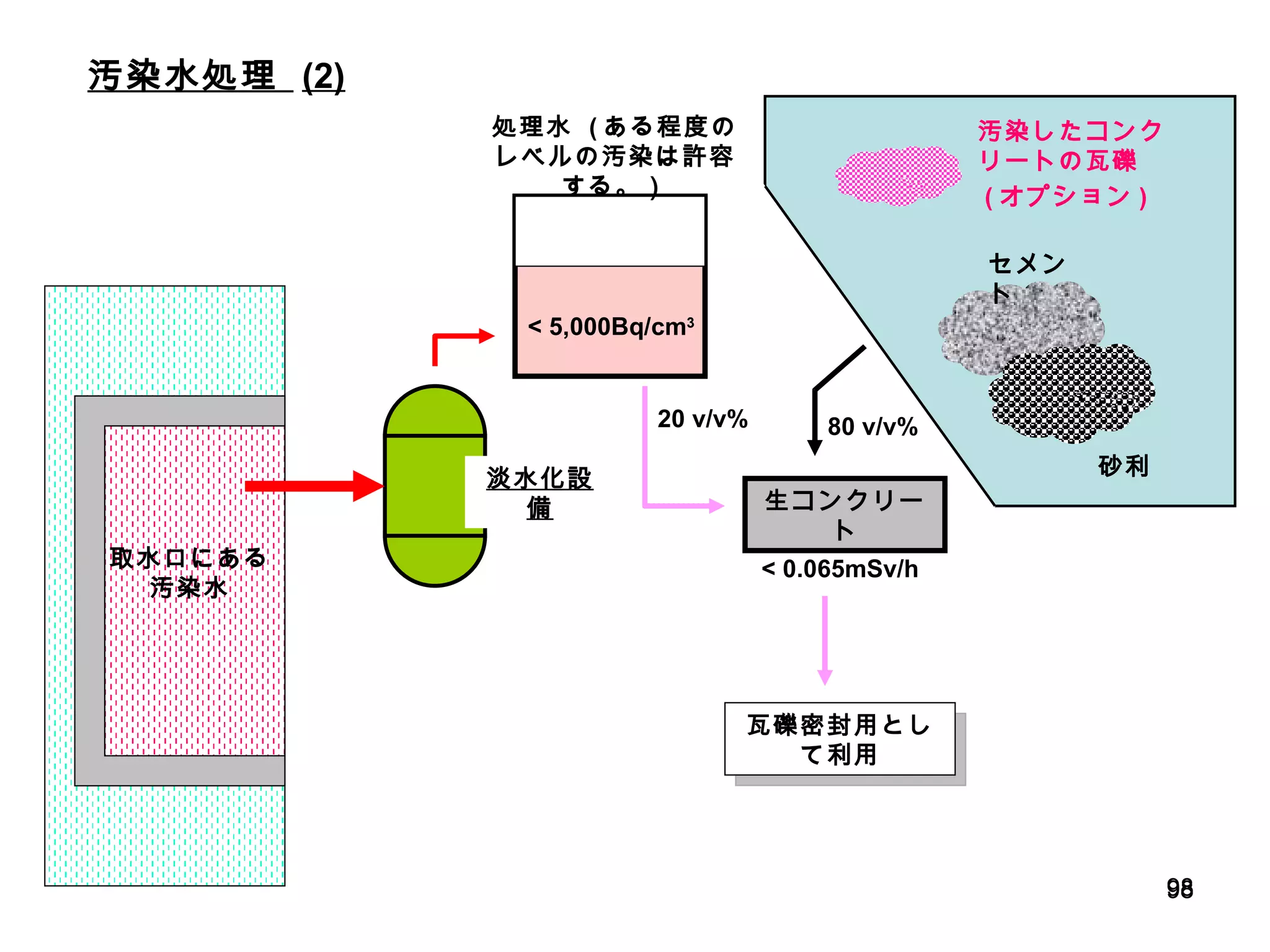 汚染水処理  (2) 淡水化設備 セメント 砂利 生コンクリート < 5,000Bq/cm 3 < 0.065mSv/h 20 v/v%  80 v/v% 取水口にある汚染水 瓦礫密封用として利用 処理水  ( ある程度のレベルの汚染は許容する。） 汚染したコンクリートの瓦礫　 ( オプション ) 