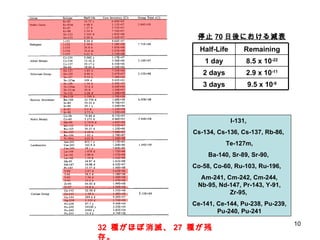 停止 70 日後における減衰 I-131,  Cs-134, Cs-136, Cs-137, Rb-86,  Te-127m, Ba-140, Sr-89, Sr-90,  Co-58, Co-60, Ru-103, Ru-196,  Am-241, Cm-242, Cm-244, Nb-95, Nd-147, Pr-143, Y-91, Zr-95,  Ce-141, Ce-144, Pu-238, Pu-239, Pu-240, Pu-241 32  種がほぼ消滅、 27  種が残存。 9.5 x 10 -8 3 days 2.9 x 10 -11 2 days 8.5 x 10 -22 1 day Remaining Half-Life 