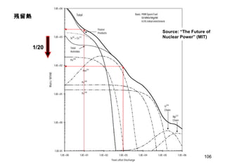 Source: “The Future of Nuclear Power” (MIT) 残留熱 1/20 
