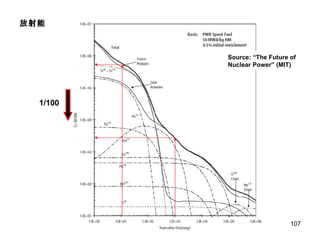 Source: “The Future of Nuclear Power” (MIT) 放射能 1/100 