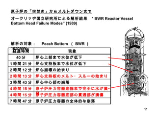 原子炉の「空焚き」からメルトダウンまで 　　　　　　　　　　　 オークリッヂ国立研究所による解析結果　“ BWR Reactor Vessel Bottom Head Failure Modes” (1989) 解析の対象：　 Peach Bottom  （ BWR ）　 1050MWe 経過時間 現象 40 分 炉心上部まで水位が低下 1 時間 21 分 炉心支持板まで水位が低下 2 時間 12 分 炉心崩壊の始まり 2 時間 13 分 炉心支持板のメルト・スルーの始まり 3 時間 43 分 炉心中心部の崩落 4 時間 15 分 原子炉圧力容器底部まで完全に水が蒸発 4 時間 15 分 原子炉圧力容器底部の貫通部が損傷 7 時間 47 分 原子炉圧力容器の全体的な崩落 