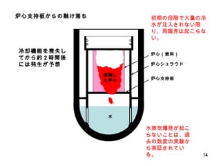 炉心支持板からの融け落ち 冷却機能を喪失してから約 2 時間後には発生が予想  水蒸気爆発が起こらないことは、過去の数度の実験から実証されている。 炉心シュラウド 炉心支持板 炉心（燃料） 溶融した炉心 水 初期の段階で大量の冷水が注入されない限り、再臨界は起こらない。 