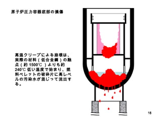 原子炉圧力容器底部の損傷 高温クリープによる崩壊は、実際の材料（低合金鋼）の融点（約 1500℃ ）よりも約 240℃ 低い温度で始まり、燃料ペレットの破砕片に高レベルの汚染水が混じって流出する。       
