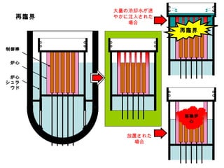 再臨界 炉心シュラウド 制御棒 炉心 溶融炉心 大量の冷却水が速やかに注入された場合 再臨界 放置された場合 