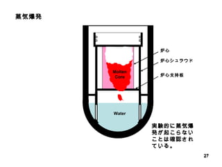 蒸気爆発 実験的に蒸気爆発が起こらないことは確認されている。 炉心シュラウド 炉心支持板 炉心 Molten Core Water 