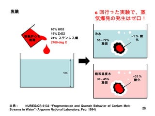 実験  60% UO2 16% ZrO2 24%  ステンレス鋼 2700-deg C 1m 出典 :  NUREG/CR-6133 “Fragmentation and Quench Behavior of Corium Melt Streams in Water” (Argonne National Laboratory, Feb. 1994) 冷水 飽和温度水 55 - 72%  　凝固 33 - 45%  　凝固 溶融炉心を模擬 ~1 %  酸化 ~35 %  酸化 6 回行った実験で、蒸気爆発の発生はゼロ！ 