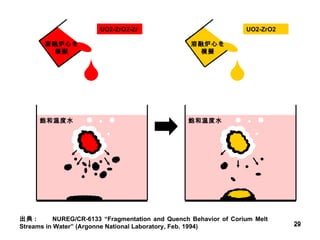  UO2-ZrO2-Zr 出典 :  NUREG/CR-6133 “Fragmentation and Quench Behavior of Corium Melt Streams in Water” (Argonne National Laboratory, Feb. 1994) 溶融炉心を模擬 飽和温度水  UO2-ZrO2 溶融炉心を模擬 飽和温度水 