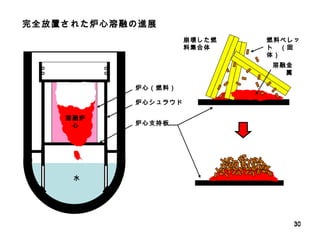 完全放置された炉心溶融の進展 炉心シュラウド 炉心支持板 炉心（燃料） 溶融炉心 水 崩壊した燃料集合体 溶融金属 燃料ペレット　（固体） 