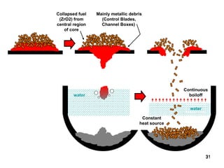 Mainly metallic debris (Control Blades, Channel Boxes)  Collapsed fuel (ZrO2) from central region of core Continuous boiloff Constant heat source water water 