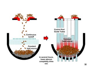 Continuous boiloff Constant heat source Constant heat source In several hours, lower plenum completely dries out. Control Rod Guide Tubes 
