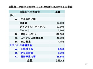 溶融物　 Peach Bottom  （ 3,514MWt/1,112MWe ）の場合 溶融される構造物 重量（ kg ） 炉心 　　 A. 　ジルカロイ製 　　　　被覆管 37,000 　　　　チャンネル・ボックス 22,900 　　　　スペーサ 2,700 　　 B. 　燃料（ UO2 ） 172,500 　　 C. 　ステンレス鋼構造物 16,300 　　 D. 　 B 4 C 粉末 1,150 ステンレス鋼構造物 　　 A. 　上部格子板 6,900 　　 B. 　炉心支持板 9,300 　　 C. 　制御棒案内管 88,680 合計 357.43 