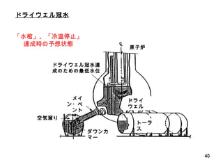 ドライウェル冠水 「水棺」、「冷温停止」達成時の予想状態 原子炉 ドライウェル冠水達成のための最低水位 トーラス ダウンカマー ドライウェル メイン・ベント 空気溜り 