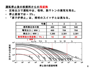 運転停止後の核燃料からの 残留熱 定格出力で運転中は、毎時、数千トンの蒸気を発生。 停止直後では～ 5% 。 「原子炉停止」は、照明のスイッチとは異なる。 停止後の経過時間 定格出力との比 号機 1 2 3 燃料集合体の数 400 548 548 電気出力（ MW ） 460 784 784 熱出力（ MW ） 1,380 2,381 2,381 数時間後の残留熱（ 1% ）（ MW ） 14 24 24 