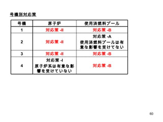 号機別対応策 対応策 -A 使用済燃料プールは有意な影響を受けてない 対応策 -II 2 対応策 -B 対応策 -I 原子炉系は有意な影響を受けていない 4 対応策 -B 対応策 -II 3 対応策 -B 対応策 -II 1 使用済燃料プール 原子炉 号機 