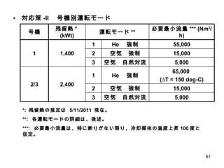 対応策 -II 　号機別運転モード *:  残留熱の推定は  5/11/2011  現在。 **:  各運転モードの詳細は、後述。 ***:  必要最小流量は、特に断りがない限り、冷却媒体の温度上昇 100 度と仮定。 5,000 空気　自然対流 3 5,000 空気　自然対流 3 55,000 He 　強制 1 1,400 1 2 1 2 15,000 空気　強制 2,400 残留熱 *  (kWt) 65,000  ( ∆T =  150 deg-C) He 　強制 2/3 15,000 空気　強制 必要最小流量 *** (Nm 3 /h) 運転モード ** 号機 