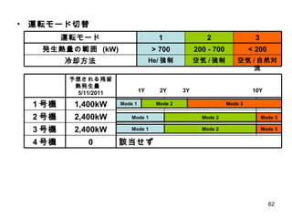 Mode 1 Mode 2 Mode 3 Mode 2 Mode 3 1Y 2Y 10Y Mode 1 Mode 2 Mode 1 3Y Mode 3 運転モード切替 < 200 200 - 700 > 700 発生熱量の範囲  (kW) 2,400kW 2 号機 予想される残留熱発生量　  5/11/2011 2,400kW 3 号機 該当せず 0 4 号機 1,400kW 1 号機 空気 / 自然対流 空気 / 強制 He/ 強制 冷却方法 3 2 1 運転モード 