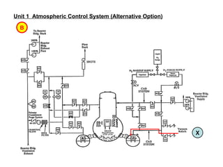 Unit 1  Atmospheric Control System (Alternative Option) B X 