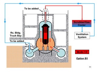 To be added To be added Scrubber/Gas Cooler Ventilation System Rx. Bldg. Truck Bay Mode-1/2 Option B1 