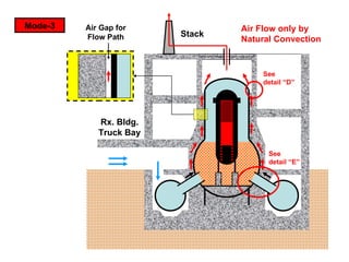 Rx. Bldg. Truck Bay Stack Air Gap for Flow Path Air Flow only by Natural Convection Mode-3 See detail “D”  See detail “E”  