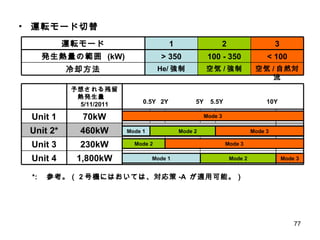 Mode 3 Mode 2 Mode 1 Mode 1 Mode 2 Mode 3 Mode 3 Mode 2 Mode 3 0.5Y 2Y 5Y 5.5Y 10Y 運転モード切替 *: 　参考。（ 2 号機にはおいては、対応策 -A  が適用可能。） < 100 100 - 350 > 350 発生熱量の範囲  (kW) 460kW Unit 2* 予想される残留熱発生量　  5/11/2011 230kW Unit 3 1,800kW Unit 4 70kW Unit 1 空気 / 自然対流 空気 / 強制 He/ 強制 冷却方法 3 2 1 運転モード 