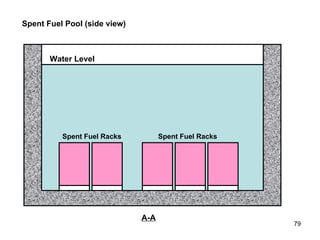 Water Level Spent Fuel Racks Spent Fuel Racks Spent Fuel Pool (side view) A-A 