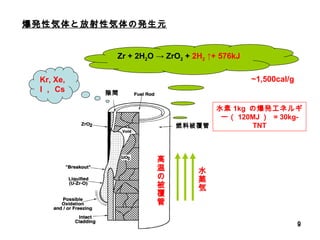Kr, Xe, I ， Cs Zr + 2H 2 O -> ZrO 2  +  2H 2  ↑+ 576kJ 　 爆発性気体と放射性気体の発生元 高温の被覆管 水蒸気 ~1,500cal/g 水素 1kg  の爆発エネルギー（ 120MJ ）  = 30kg-TNT 燃料被覆管 隙間 