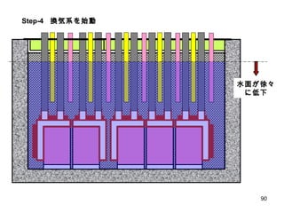 水面が徐々に低下 Step-4 換気系を始動 
