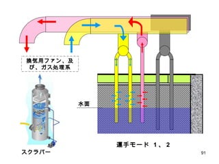 換気用ファン、及び、ガス処理系 スクラバー 水面 運手モード  1 、 2 