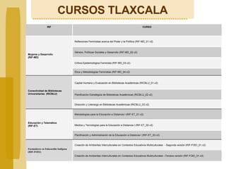 CURSOS TLAXCALA RIF CURSO Mujeres y Desarrollo (RIF-MD) Reflexiones Feministas acerca del Poder y la Política ( RIF-MD_01.v2) Género, Políticas Sociales y Desarrollo (RIF-MD_02.v2) Crítica Epistemológica Feminista (RIF-MD_03.v2) Ética  y Metodologías Feministas (RIF-MD_04.v2) Conectividad de Bibliotecas Universitarias  (RICBLU) Capital Humano y Evaluación en Bibliotecas Académicas ( RICBLU_01.v2)   Planificación Estratégica de Bibliotecas Académicas (RICBLU_02.v2) Dirección y Liderazgo en Bibliotecas Académicas (RICBLU_03.v2) Educación y Telemática  (RIF-ET) Metodologías para la E ducación  a D istancia I (RIF-ET_01.v2) Medios y Tecnologías para la Educación a Distancia I (RIF-ET_02.v2) Planificación y Administración de la Educación a Distancia I (RIF-ET_03.v2) Formadores en Educaci ó n Ind í gena (RIF-FOEI) Creación de Ambientes Interculturales en Contextos Educativos Multiculturales  - Segunda versión ( RIF-FOEI_01.v2) Creación de Ambientes Interculturales en Contextos Educativos Multiculturales –Tercera versión ( RIF-FOEI_01.v3) 