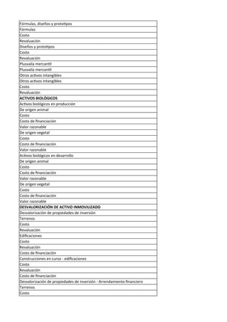Fórmulas, diseños y prototipos
Fórmulas
Costo
Revaluación
Diseños y prototipos
Costo
Revaluación
Plusvalía mercantil
Plusvalía mercantil
Otros activos intangibles
Otros activos intangibles
Costo
Revaluación
ACTIVOS BIOLÓGICOS
Activos biológicos en producción
De origen animal
Costo
Costo de financiación
Valor razonable
De origen vegetal
Costo
Costo de financiación
Valor razonable
Activos biológicos en desarrollo
De origen animal
Costo
Costo de financiación
Valor razonable
De origen vegetal
Costo
Costo de financiación
Valor razonable
DESVALORIZACIÓN DE ACTIVO INMOVILIZADO
Desvalorización de propiedades de inversión
Terrenos
Costo
Revaluación
Edificaciones
Costo
Revaluación
Costo de financiación
Construcciones en curso - edificaciones
Costo
Revaluación
Costo de financiación
Desvalorización de propiedades de inversión - Arrendamiento financiero
Terrenos
Costo
 