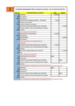 1 SE COMPRA MERCADERIAS POR EL VALOR DE S/1,500.00 + IGV, SE PAGA EN EFECTIVO
CODIGO DESCRIPCION DE LA CUENTA DEBE HABER
60 COMPRAS 1,500.00
601 Mercaderías
6011 Mercaderías
16 CUENTAS POR COBRAR DIVERSAS – TERCEROS 270.00
167 Tributos por acreditar
1673 IGV por acreditar en compras
42 CUENTAS POR PAGAR COMERCIALES TERCEROS 1,770.00
421 Facturas, boletas y otros comprobantes por pagar
4212 Emitidas
por la compra de mercaderias
61 VARIACIÓN DE INVENTARIOS 1,500.00
6111 Mercaderías
20 MERCADERÍAS 1,500.00
2011 Mercaderías
POR EL DESTINO DE LA MERCADERIA AL
ALMACEN
42 CUENTAS POR PAGAR COMERCIALES TERCEROS 1,770.00
421 Facturas, boletas y otros comprobantes por pagar
4212 Emitidas
10 EFECTIVO Y EQUIVALENTES DE EFECTIVO 1,770.00
101 Caja
POR EL PAGO DE LA FACTURA
65 OTROS GASTOS DE GESTION XXXX
656 Suministros
42 CUENTAS POR PAGAR COMERCIALES TERCEROS XXXX
421 Facturas, boletas y otros comprobantes por pagar
4212 Emitidas
POR LA COMPRA DE COMBUSTIBLE SEGÚN BOLETA DE VENTA B/V 003-4691..
60 COMPRAS XXXX
601 Mercaderías
6032 Suministros
42 CUENTAS POR PAGAR COMERCIALES TERCEROS XXXX
421 Facturas, boletas y otros comprobantes por pagar
4212 Emitidas
POR LA COMPRA DE COMBUSTIBLE SEGÚN BOLETA DE VENTA B/V 003-4691..
 