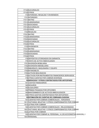 17124 SUCURSALES
17125 OTROS
173 INTERESES, REGALÍAS Y DIVIDENDOS
1731 INTERESES
17311 MATRIZ
17312 SUBSIDIARIAS
17313 ASOCIADAS
17314 SUCURSALES
17315 OTROS
1732 REGALÍAS
17321 MATRIZ
17322 SUBSIDIARIAS
17323 ASOCIADAS
17324 SUCURSALES
17325 OTROS
1733 DIVIDENDOS
17331 MATRIZ
17332 SUBSIDIARIAS
17333 ASOCIADAS
17334 OTROS
174 DEPÓSITOS OTORGADOS EN GARANTÍA
175 VENTA DE ACTIVO INMOVILIZADO
1751 INVERSIÓN MOBILIARIA
1752 INVERSIÓN INMOBILIARIA
1753 INMUEBLES, MAQUINARIA Y EQUIPO
1754 INTANGIBLES
1755 ACTIVOS BIOLÓGICOS
176 ACTIVOS POR INSTRUMENTOS FINANCIEROS DERIVADOS
178 OTRAS CUENTAS POR COBRAR DIVERSAS
18 SERVICIOS Y OTROS CONTRATADOS POR ANTICIPADO
181 COSTOS FINANCIEROS
182 SEGUROS
183 ALQUILERES
184 PRIMAS PAGADAS POR OPCIONES
185 MANTENIMIENTO DE ACTIVOS INMOVILIZADOS
189 OTROS GASTOS CONTRATADOS POR ANTICIPADO
19 ESTIMACIÓN DE CUENTAS DE COBRANZA DUDOSA
191 CUENTAS POR COBRAR COMERCIALES - TERCEROS
1911 FACTURAS, BOLETAS Y OTROS COMPROBANTES POR COBRAR
1913 LETRAS POR COBRAR
192 CUENTAS POR COBRAR COMERCIALES - RELACIONADAS
1921 FACTURAS, BOLETAS Y OTROS COMPROBANTES POR COBRAR
1922 LETRAS POR COBRAR
193 CUENTAS POR COBRAR AL PERSONAL, A LOS ACCIONISTAS (SOCIOS), DIRECTORES Y GE
1931 PERSONAL
 