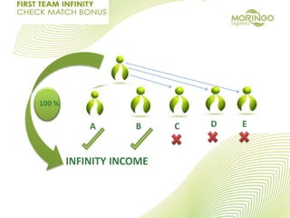 A B C D E
INFINITY INCOME
100 %
 