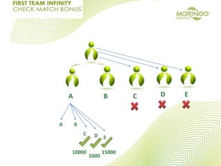 A B C D E
A B
C D E
10000
5000
15000
 