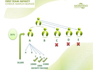 A B C D E
A B
C D E
10000
5000
15000
INFINITY INCOME
30,000
10 %
 