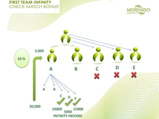 A B C D E
A B
C D E
10000
5000
15000
INFINITY INCOME
30,000
10 %
3,000
 