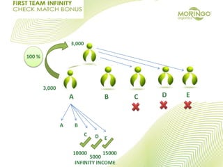 A B C D E
A B
C D E
10000
5000
15000
INFINITY INCOME
100 %
3,000
3,000
 