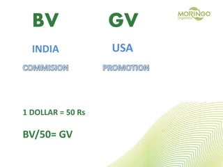 BV
USA
GV
INDIA
1 DOLLAR = 50 Rs
BV/50= GV
 