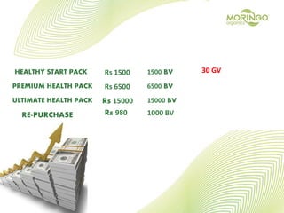HEALTHY START PACK Rs 1500
PREMIUM HEALTH PACK Rs 6500
ULTIMATE HEALTH PACK Rs 15000
1500 BV
6500 BV
15000 BV
RE-PURCHASE Rs 980 1000 BV
30 GV
 