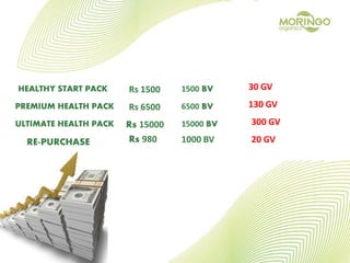 HEALTHY START PACK Rs 1500
PREMIUM HEALTH PACK Rs 6500
ULTIMATE HEALTH PACK Rs 15000
1500 BV
6500 BV
15000 BV
RE-PURCHASE Rs 980 1000 BV
30 GV
130 GV
300 GV
20 GV
 